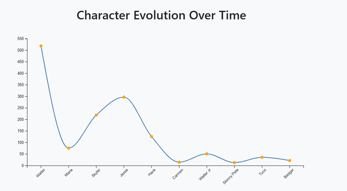Line Chart Example